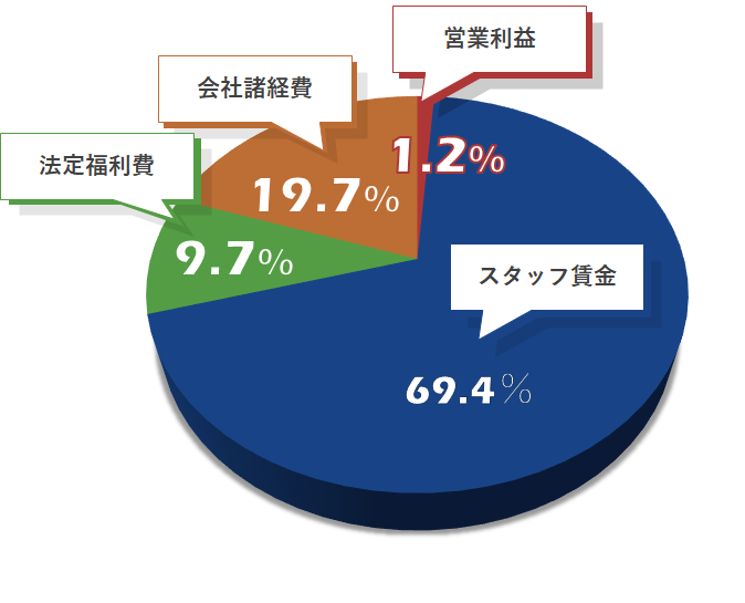 テツプロ労働派遣事業に関わる情報提供